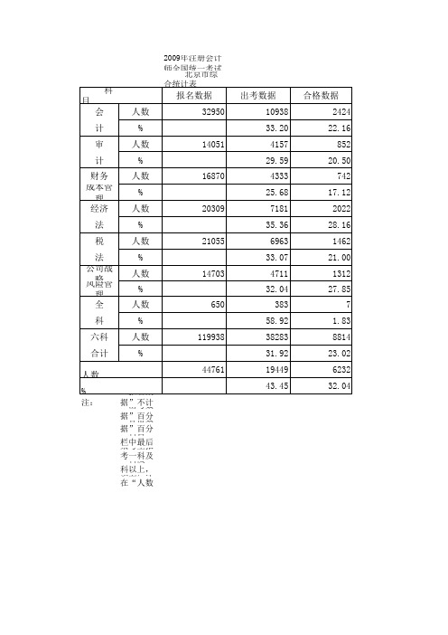 2009年CPA考试通过率(新制度)