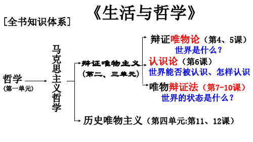 人教版政治必修四第七课世界是普遍联系的 课件 (共28张PPT)