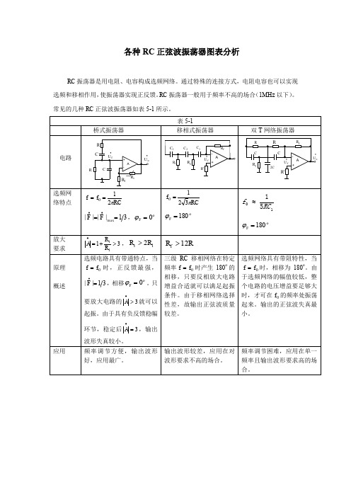 各种RC正弦波振荡器图表分析