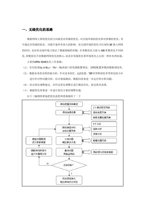 (E)GPRS 优化思路总结