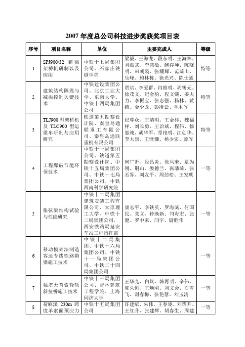 2007年度总公司科技进步奖获奖项目表