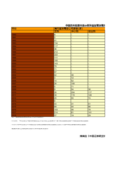 中国历年股票市场分板块首发筹资情况统计(1990-2018)(IPO)