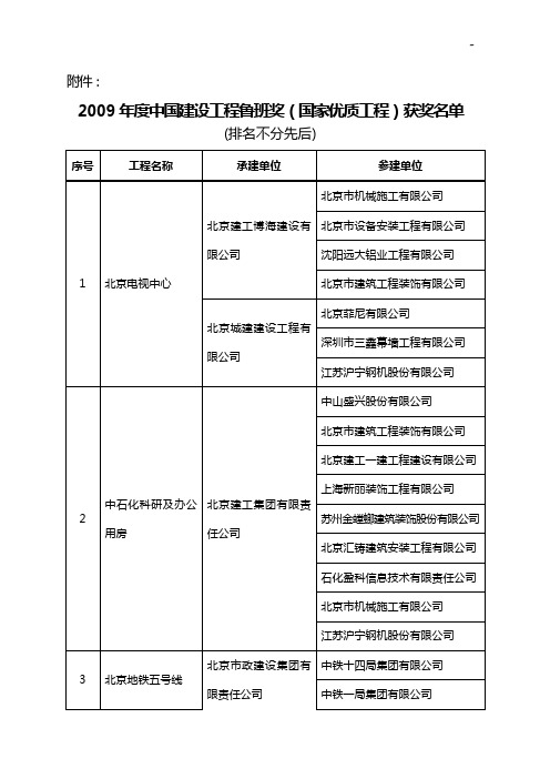 有关表彰2006年度中国建筑工程鲁班奖(国家优质工程