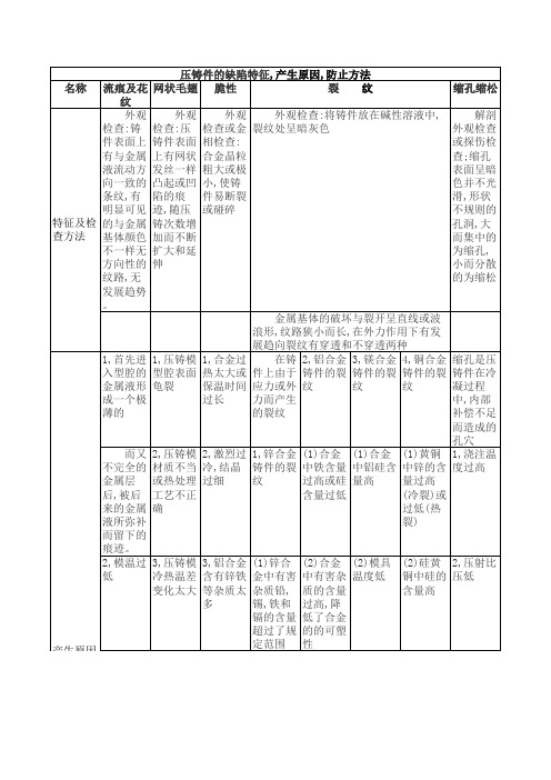 压铸件的缺陷特征,产生原因,防止方法