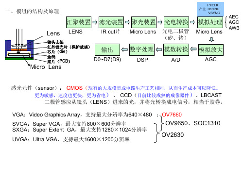 摄像模组常识