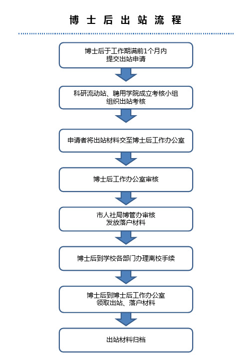 博士后出站流程