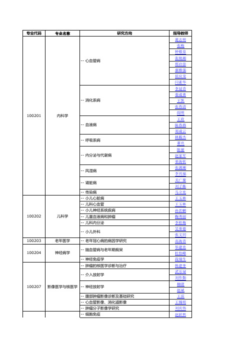 招生专业目录 - 山东大学研究生院