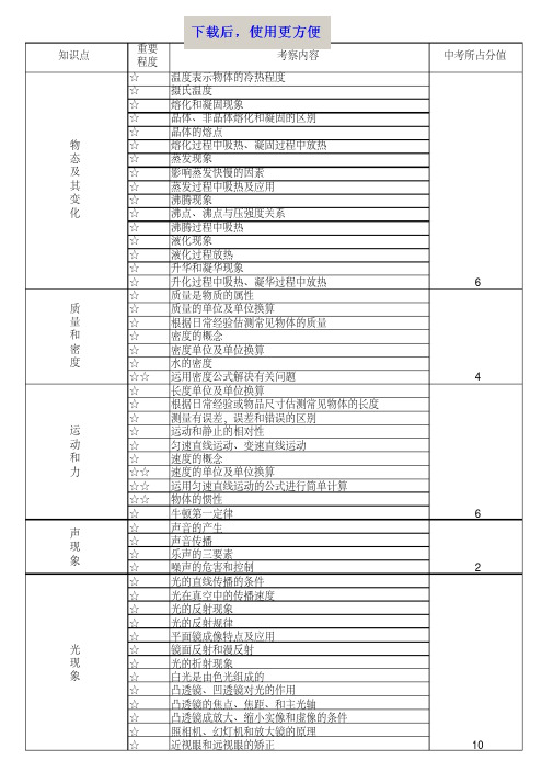 【精品】初中物理知识点及所中考占分值.xls