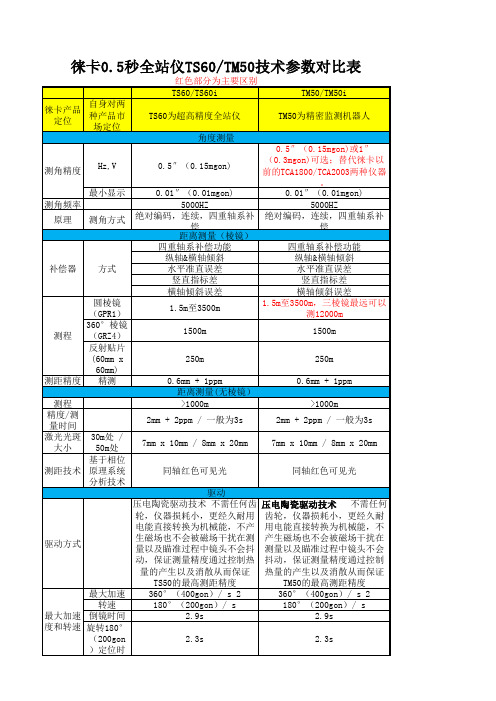 徕卡 秒全站仪TM 和TS 比较表