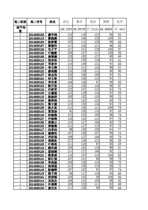 电白一中2014-2015学年度第一学期高二级(含文、理)期末考试成绩