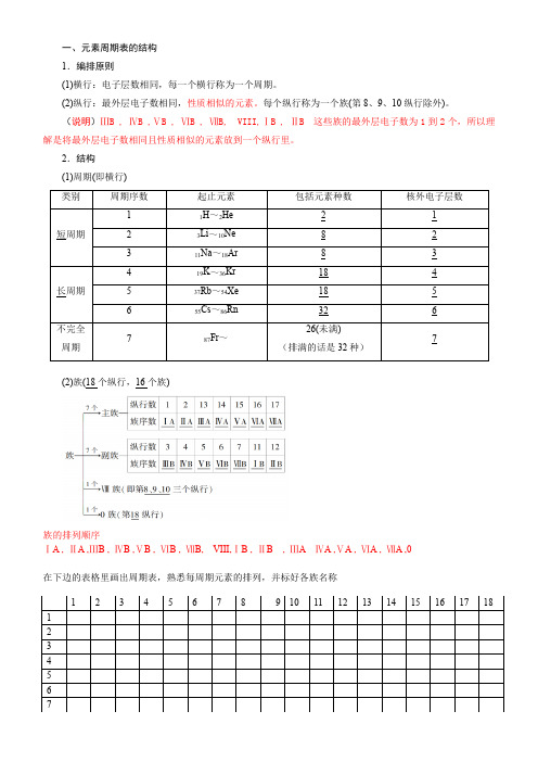 元素周期表结构重要知识点