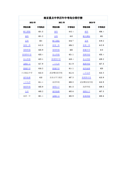 南京重点中学历年中考分排行榜