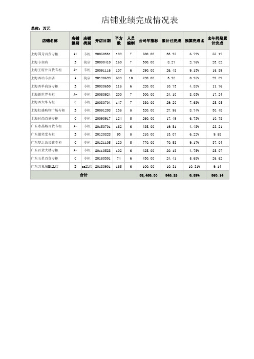 店铺业绩完成情况表