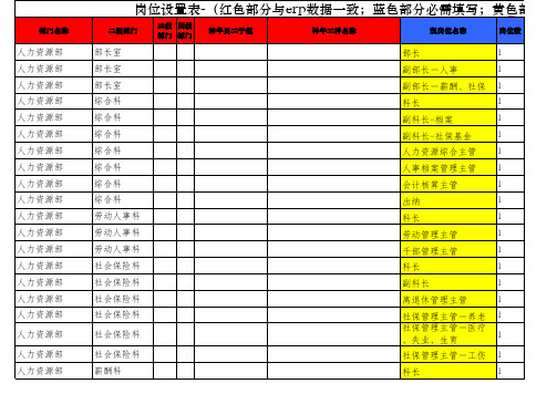 某五大电力煤炭公司人力资源部岗位设置表