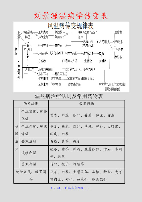 刘景源温病学传变表(精选收藏)