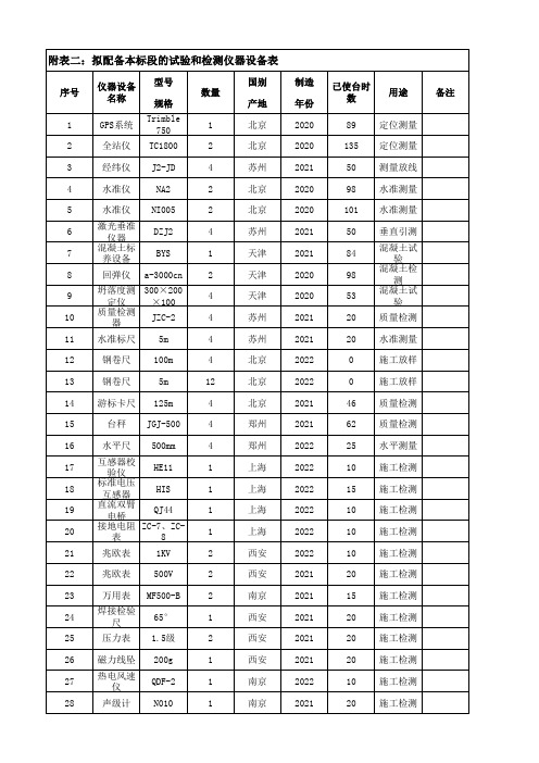 房建工程拟配备本标段的试验和检测仪器设备表