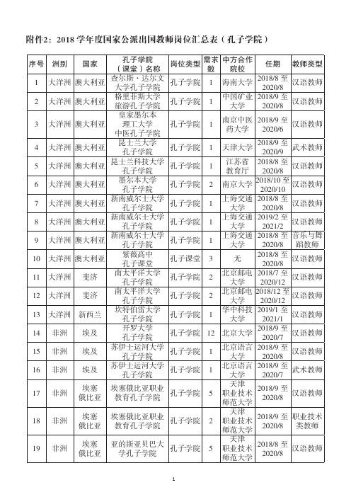 2018学度国家公派出国教师岗位汇总表孔子学院