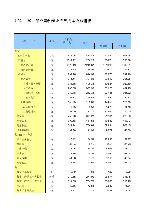 2011年全国种植业产品成本收益情况(2012全国农产品成本收益资料资料汇编)