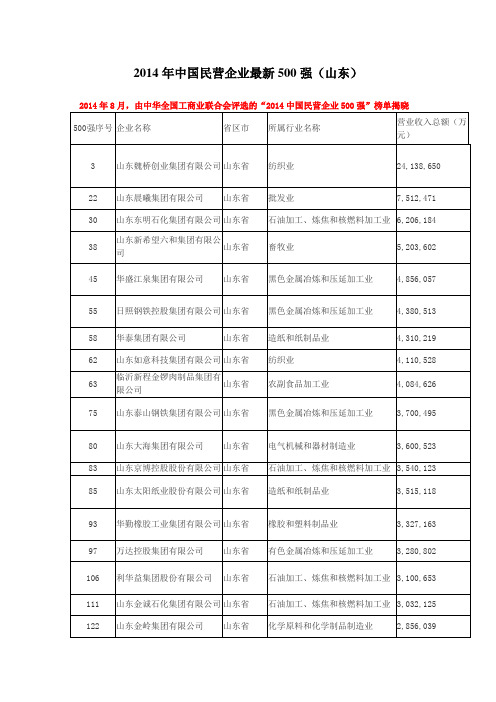 2014中国民营企业500强(山东)