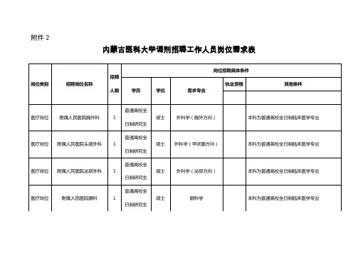 内蒙古医科大学调剂招聘工作人员岗位需求表