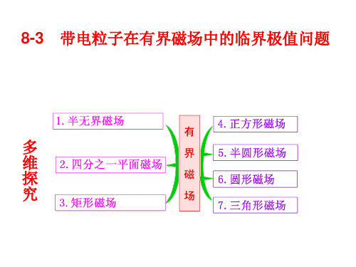 人教版高二物理选修3-1  3.6带电粒子在匀强磁场中的运动--带电粒子在有界磁场中的临界极值问题 (共21张PPT)