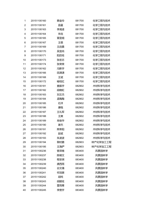 2015硕士研究生名单