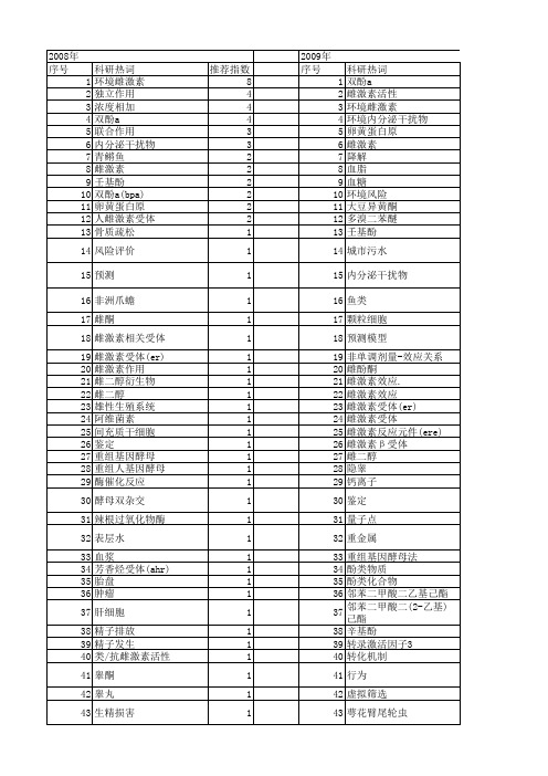 【国家自然科学基金】_环境雌激素_基金支持热词逐年推荐_【万方软件创新助手】_20140801