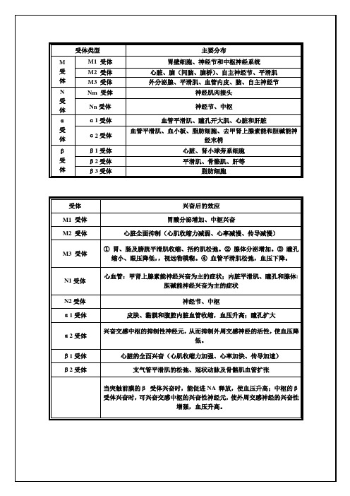 MN受体图表详解及用药