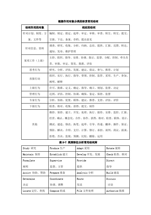 根据作用对象分类的职责常用动词