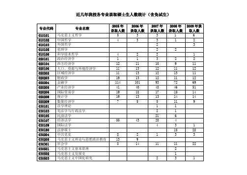 西安交大研究生近几年我校各专业录取硕士生人数统计(含免试生)