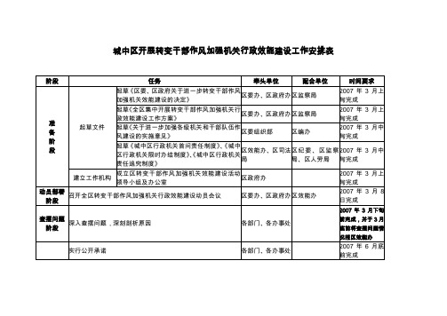 城中区开展转变干部作风加强机关行政效能建设工作安排表