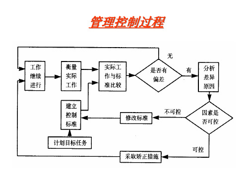 MBA管理学课件第十一讲管理控制