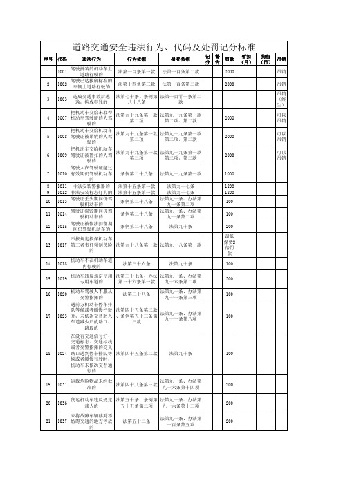 道路交通安全违法行为、代码及处罚记分标准