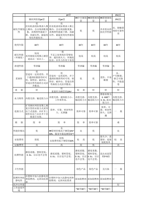 各种塑料管及传统管材性能比较【史上最全】