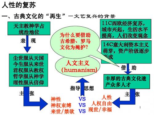 【历史】6.2《人性的复苏》课件(人民版必修3)