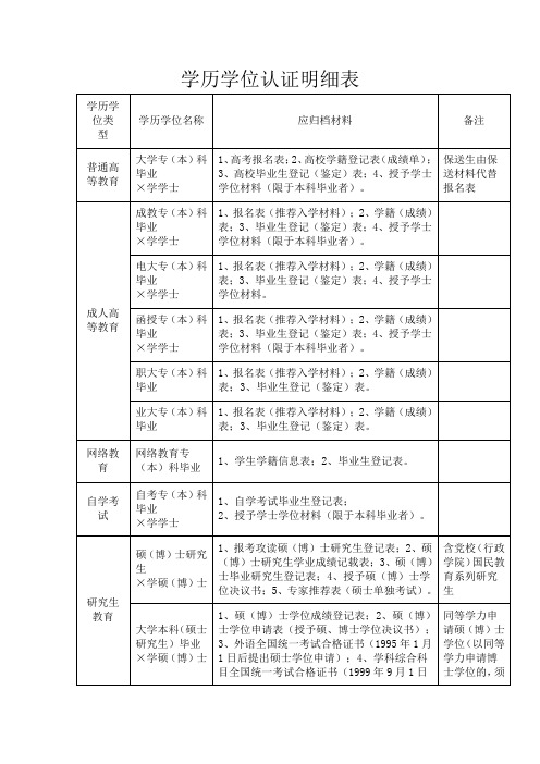 学历学位认证明细表