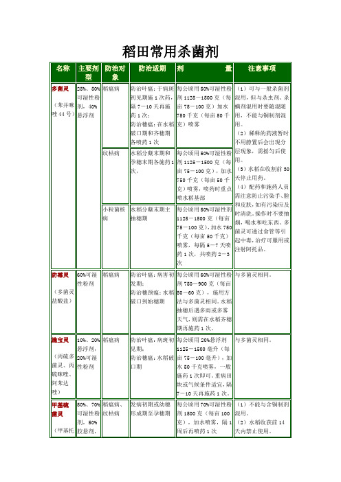 (精)稻田常用杀菌剂