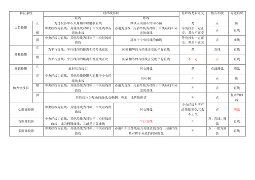 武汉大学遥感地图学_不同投影经纬网特性总结