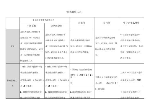 中期票据、短期融资券、企业债、公司债及中小企业私募债的比较