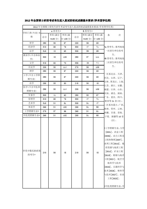 2012-2008年考研国家分数线