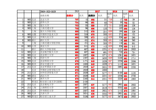 本科一批2015-2018河北省理工投档分数线