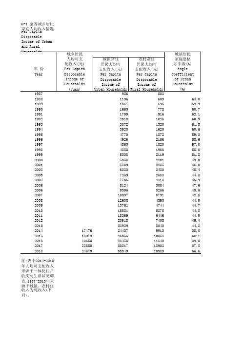 海南社会发展经济数据：6-1 全省城乡居民家庭人均收入情况(1987-2018)