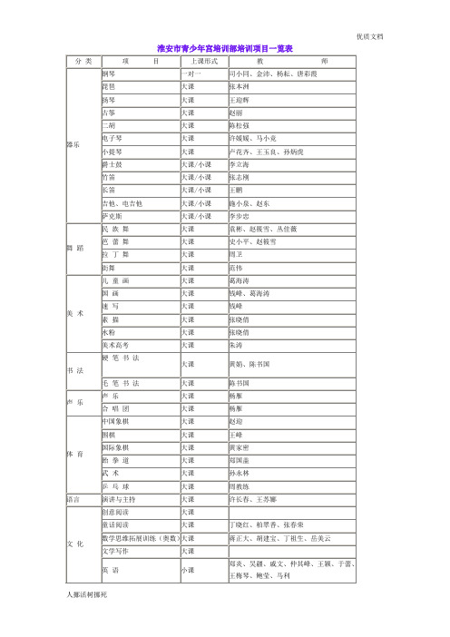 淮安市青少年宫培训部培训项目一览表