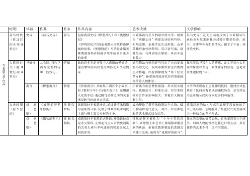 古希腊罗马文学概况表