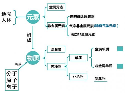 表示元素的符号