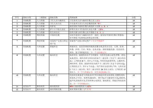 医疗机构绩效考核标准(业务指标)