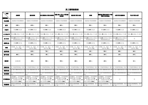 员工关系专题-员工福利标准表