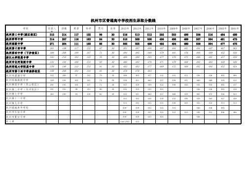 杭州市十九所重高历年中考分数线