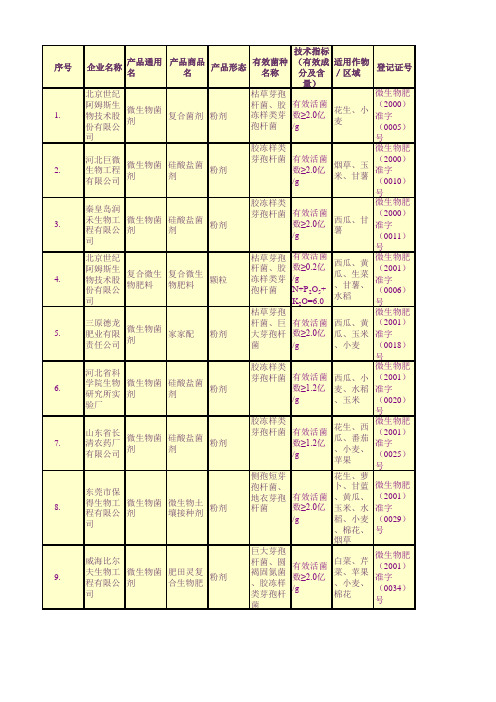 x年正式微生物肥料登记证.xls