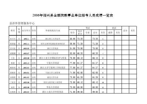 2006年绍兴县全额拨款事业单位招考人员成绩一览表